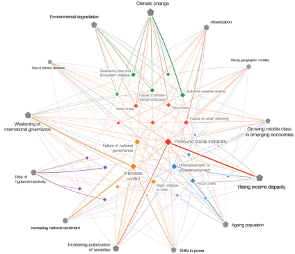 Tendências e impactos