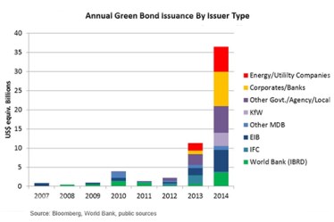 Green bond issuance by issuer type