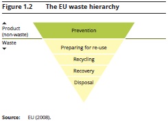 Eu waste hierarchy